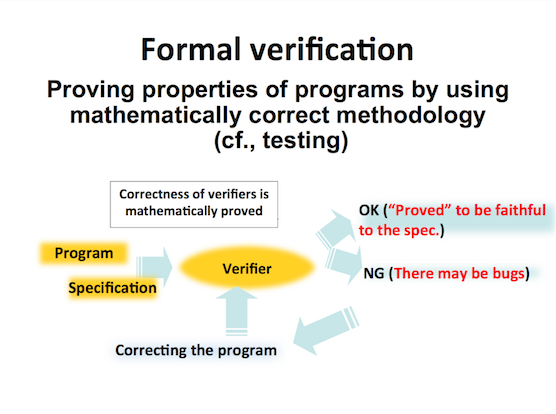 プログラム検証の概念図