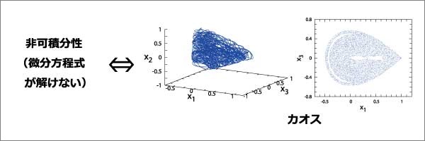 03非可積分性とカオス