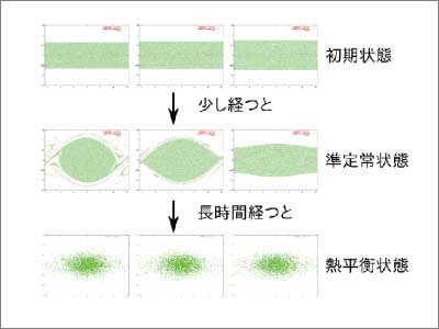 04多自由度ハミルトン系における非平衡転移