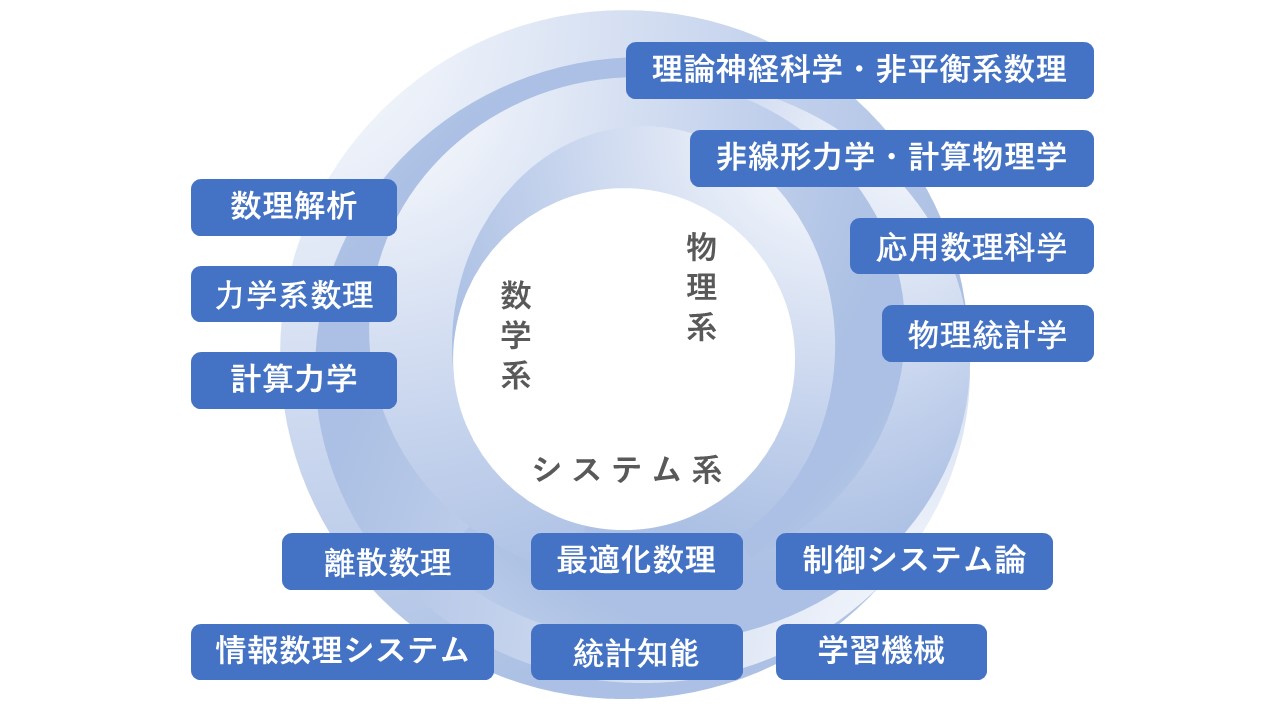 研究室・教員 - 京都大学工学部 情報学科数理工学コース